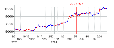2024年3月7日 11:08前後のの株価チャート